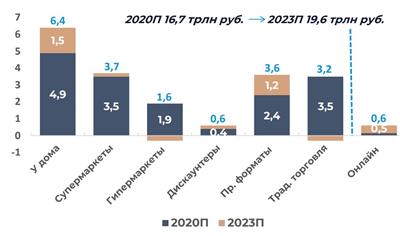 Структура рынка розничной торговли продуктами питания в России, трлн руб.