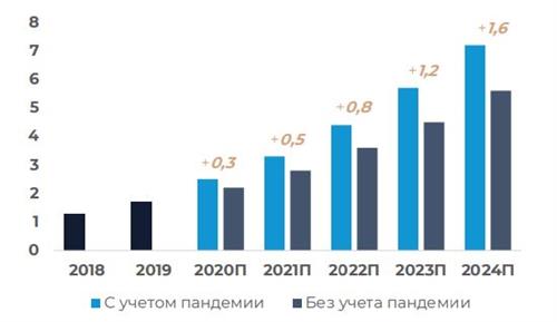 Влияние пандемии на рынок e-commerce в России, трлн руб.