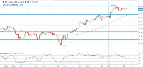 Нефть Brent Нефть Brent