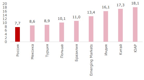 EV/EBITDA страновых индексов MSCI EV/EBITDA страновых индексов MSCI