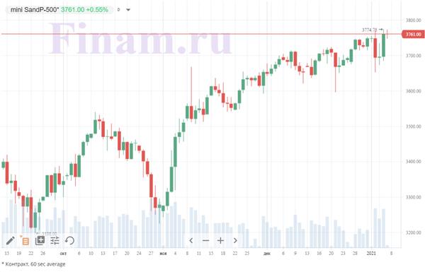 фьючерс на индекс S&P