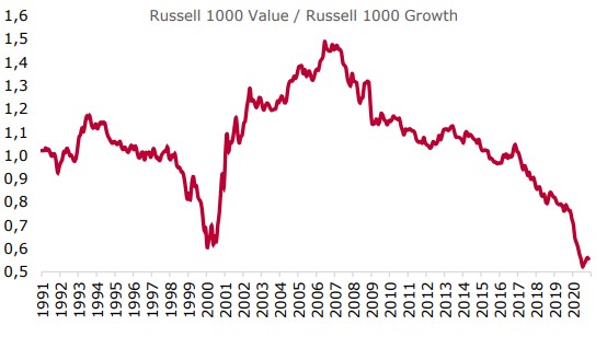 Value против Growth