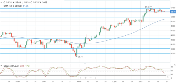 Нефть Brent Нефть Brent
