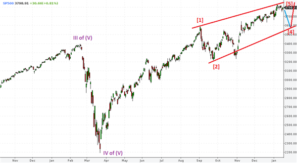 S&P 500 S&P 500