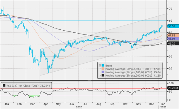 Нефть Brent