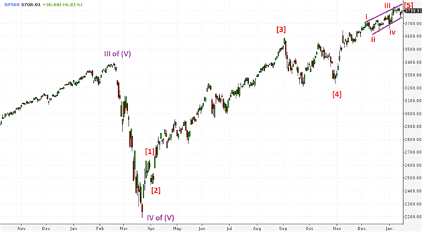 S&P 500 S&P 500