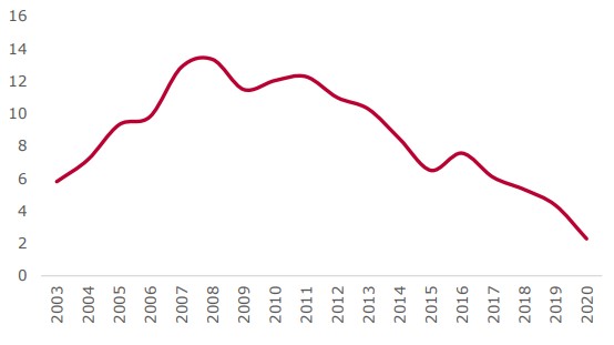 Доля сектора Energy в индексе S&P 500