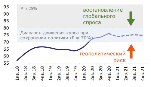 Динамика среднеквартального курса рубля к USD Динамика среднеквартального курса рубля к USD