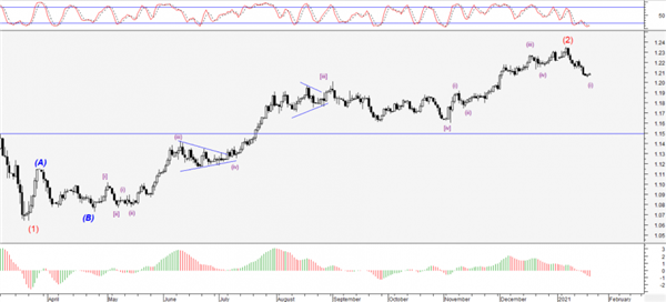EUR/USD 
