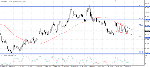 USD/RUB USD/RUB