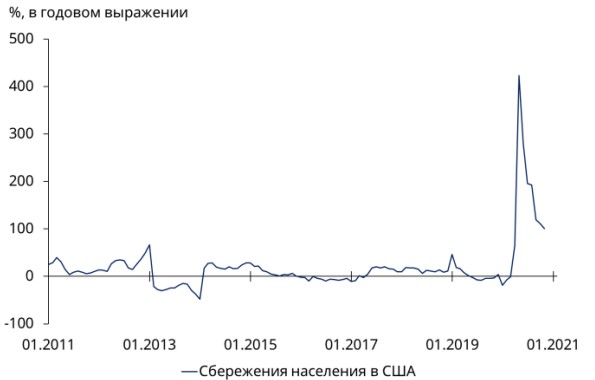 Американские домохозяйства накопили внушительные сбережения