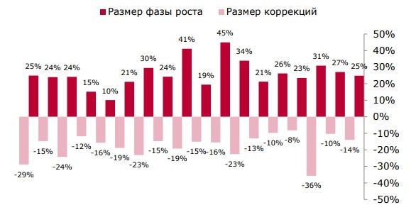 Фазы роста/коррекций индекса МосБиржи Фазы роста/коррекций индекса МосБиржи