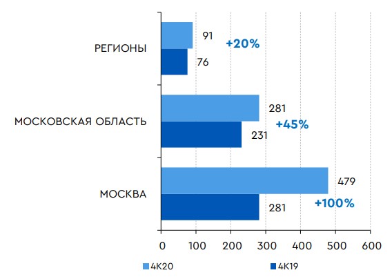 Объем продаж недвижимости по регионам присутствия, тыс. кв.м Объем продаж недвижимости по регионам присутствия, тыс. кв.м