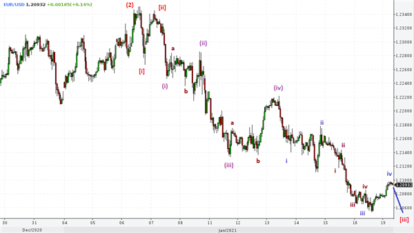 EUR/USD 