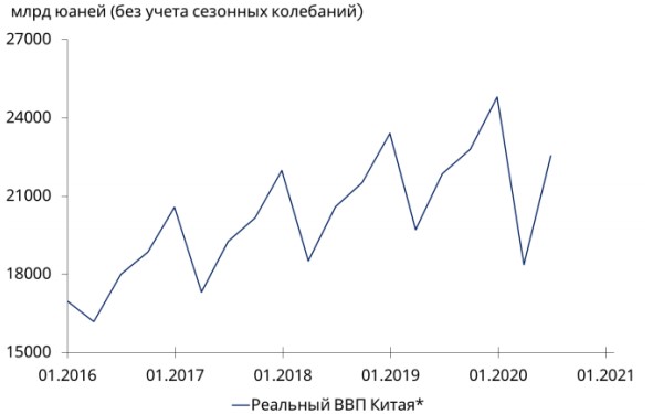 Китайская экономика вернулась к докризисному уровню