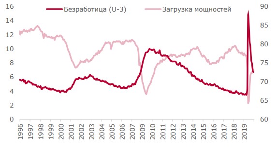 Трудовые и производственные мощности в США Трудовые и производственные мощности в США