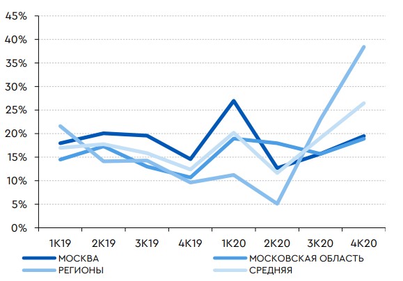 Динамика средней цены реализации квартир, г/г Динамика средней цены реализации квартир, г/г
