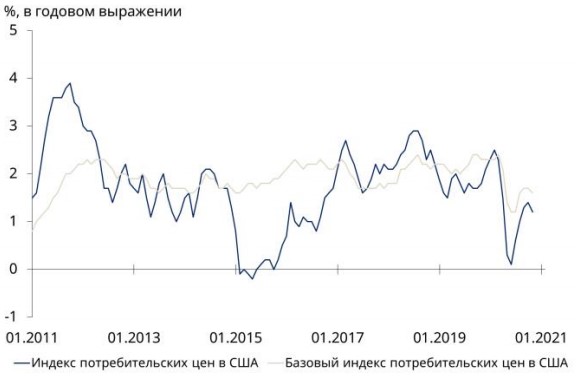 Инфляция в США остается низкой