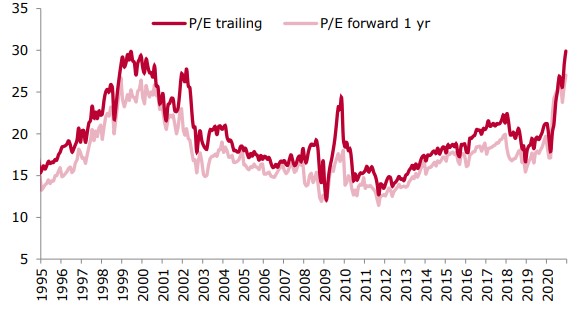 Мультипликаторы индекса S&P 500