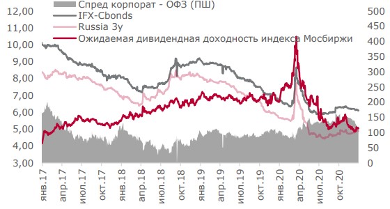 Сравнение доходностей активов Сравнение доходностей активов