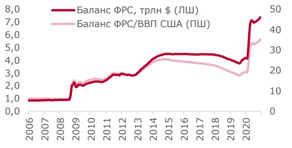 Баланс ФРС Баланс ФРС