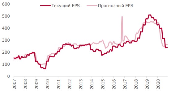EPS индекса МосБиржи EPS индекса МосБиржи