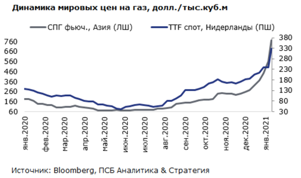 динамика цен на газ