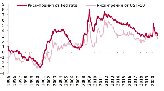 Риск-премия для S&P 500