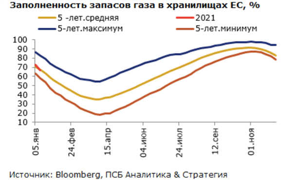 Запасы газа