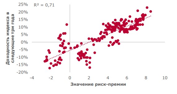 Будущая доходность и уровень риск-премий