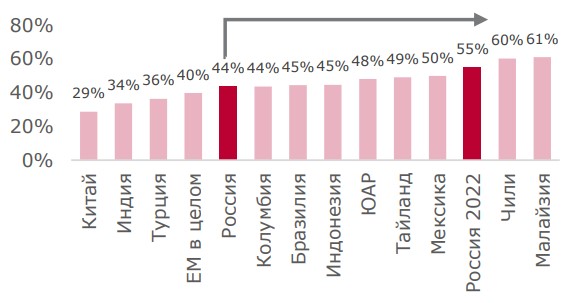 DPS/EPS для страновых MSCI в 2019 году (до кризиса) DPS/EPS для страновых MSCI в 2019 году (до кризиса)