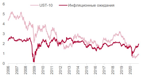 Доходность UST и инфляционные ожидания Доходность UST и инфляционные ожидания