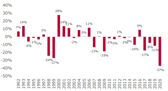Спред между годовыми доходностями стратегий Value и Growth