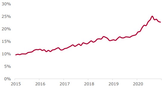 Отношение капитализации FAAMG к S&P 500
