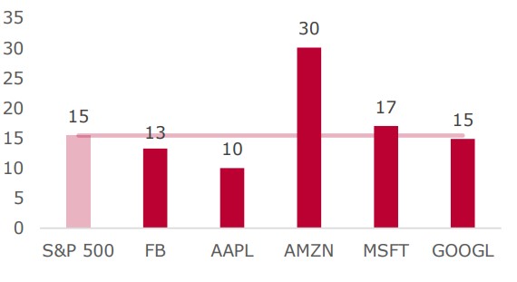 Мультипликатор P/E на конец 2018 года