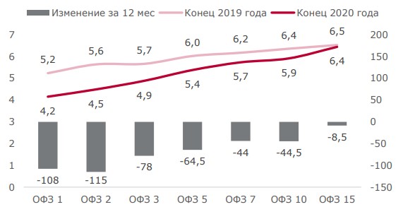 Изменение кривой ОФЗ Изменение кривой ОФЗ