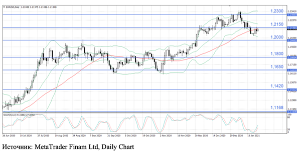 EUR/USD