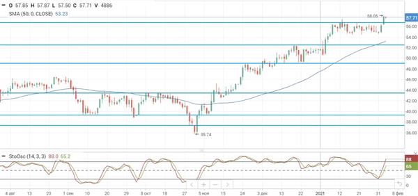 Нефть Brent Нефть Brent