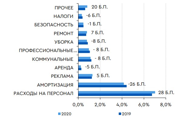 Динамика операционных расходов, МСФО 16, % от выручки