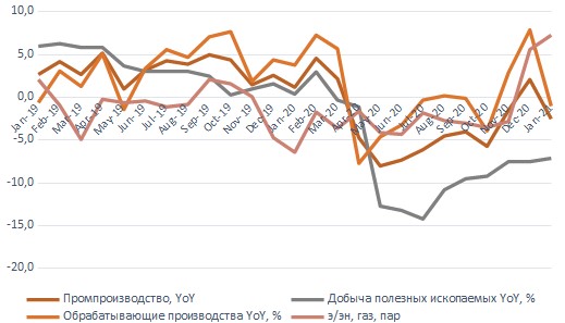 Динамика промпроизводства по секторам Динамика промпроизводства по секторам