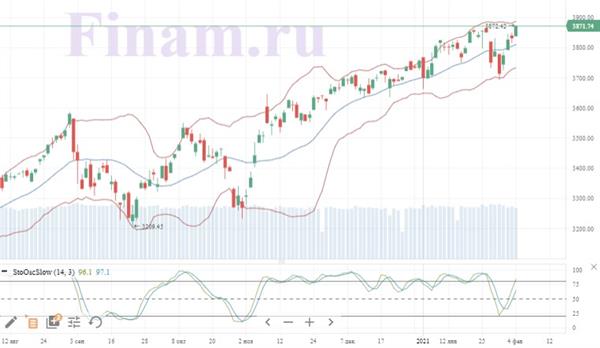 Индекс S&P 500 Индекс S&P 500