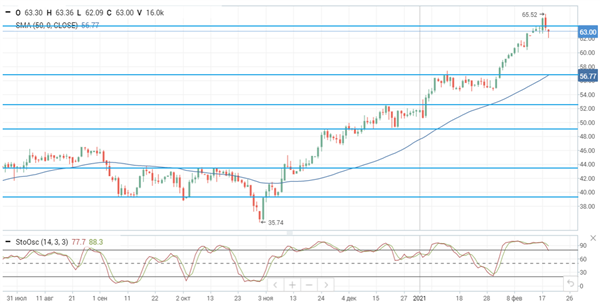 Нефть Brent Нефть Brent