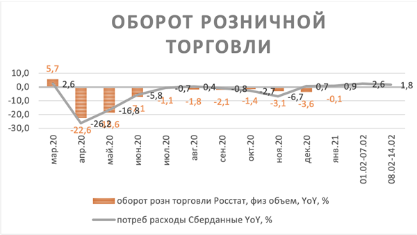 Оборот розничной торговли Оборот розничной торговли