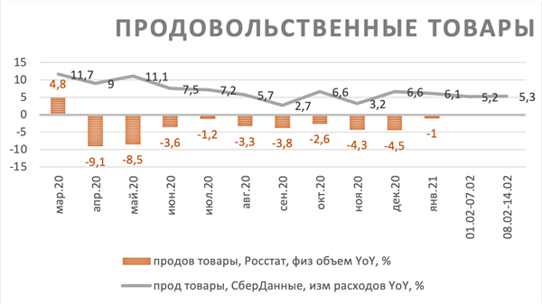 Продовольственные товары Продовольственные товары