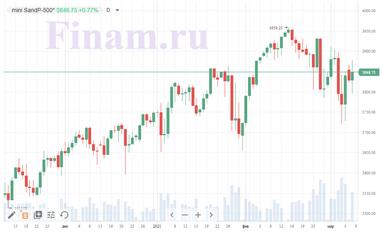 Фьючерс на индекс S&P