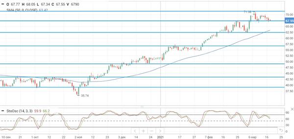Нефть Brent Нефть Brent