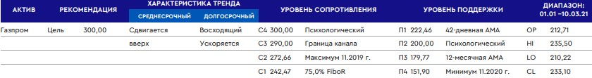 Газпром: технический фокус