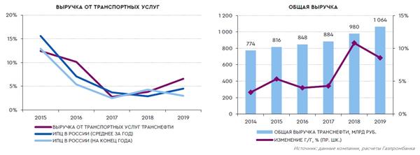 Динамика выручки и инфляции