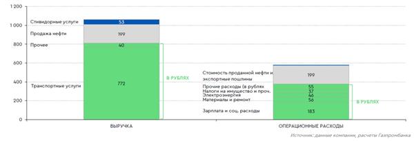 Валютная структура выручки и операционных расходов в 2019 г.