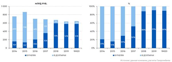 Валютная структура общего долга 